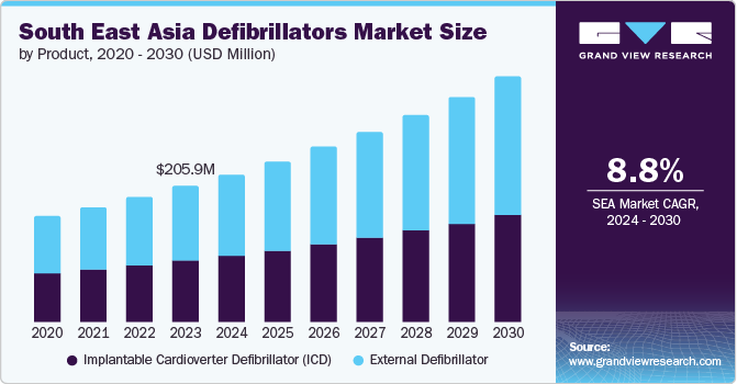 SEA Defibrillators Market Size, By Product, 2020 - 2030 (USD Million)