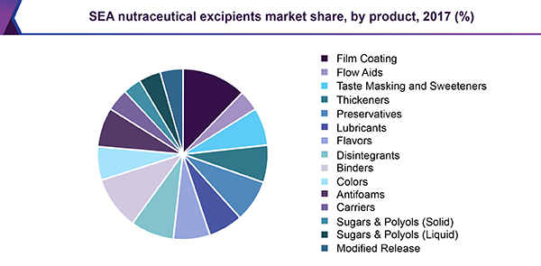 SEA nutraceutical excipients market share, by product, 2017 (%)