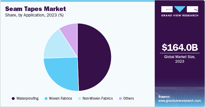 Seam Tapes Market Share, By Application, 2023 (%)