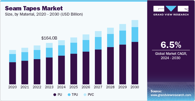 Seam Tapes Market Size, By Material, 2020 - 2030 (USD Billion)