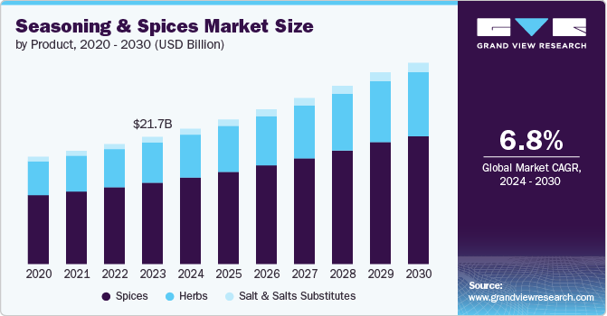 Seasoning & Spices Market Size by Product, 2020 - 2030 (USD Billion)