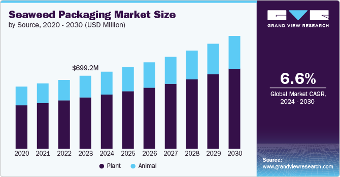 Seaweed Packaging Market Size, 2024 - 2030