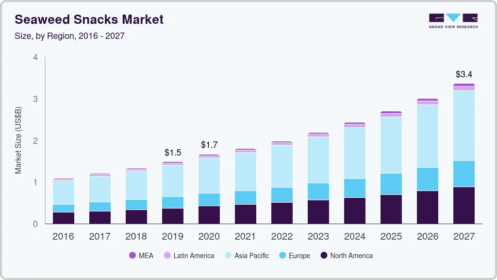 Seaweed snacks market size by region, and growth forecast (2025-2030) Seaweed snacks market size by region, and growth forecast (2025-2030)