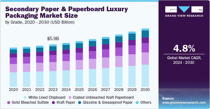 Secondary Paper & Paperboard Luxury Packaging Market size and growth rate, 2024 - 2030