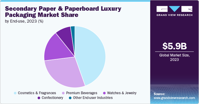 Secondary Paper & Paperboard Luxury Packaging Market share and size, 2023