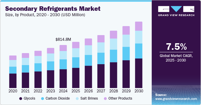 Secondary Refrigerants Market Size, by Product, 2020 - 2030 (USD Million) Secondary Refrigerants Market Size, by Product, 2020 - 2030 (USD Million)