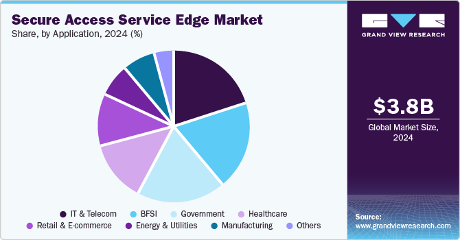 Secure Access Service Edge Market Share, By Application, 2024 (%)