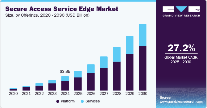 Secure Access Service Edge Market Size, By Offerings, 2020 - 2030 (USD Billion)