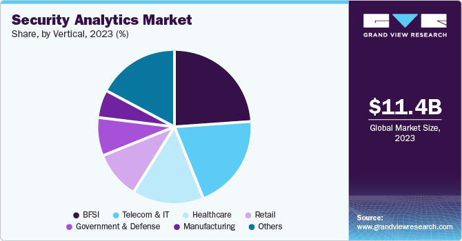 Security Analytics Market Share, by Vertical, 2023 (%)