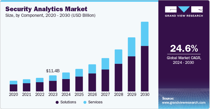 Security Analytics Market Size, by Component, 2020 - 2030 (USD Billion)