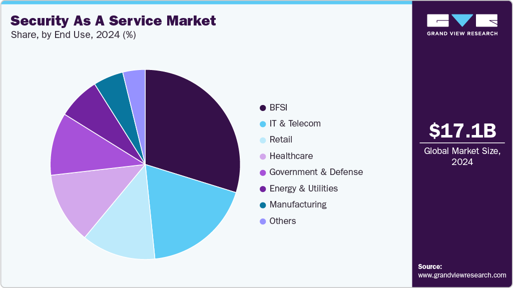 Security As A Service Market Share Security As A Service Market Share