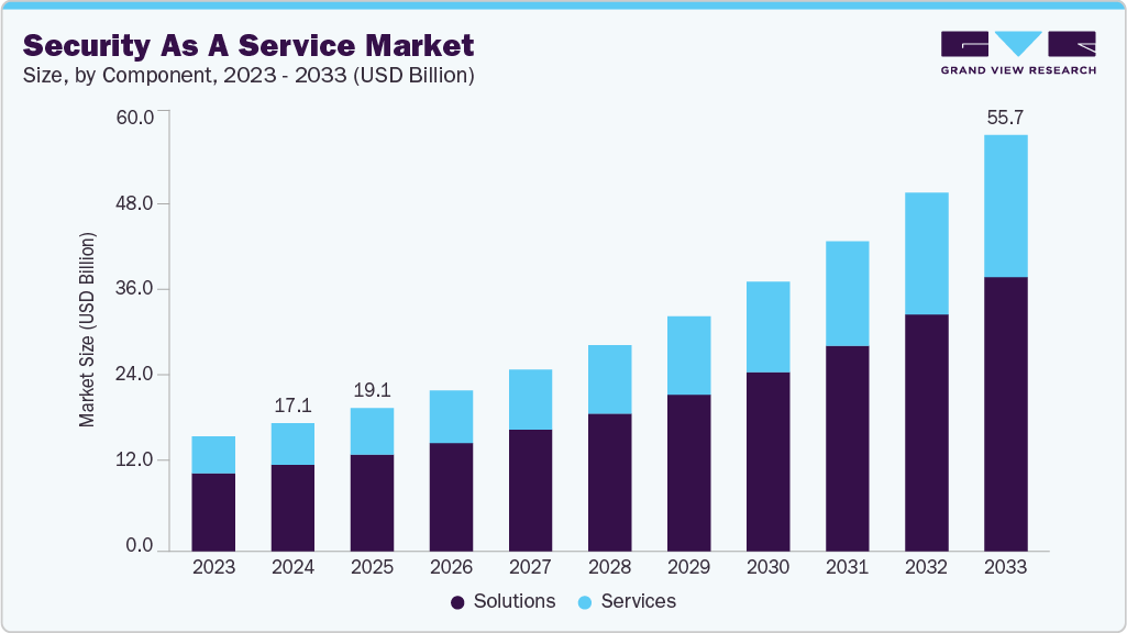 Security as a service market size and growth forecast (2023-2033) Security as a service market size and growth forecast (2023-2033)