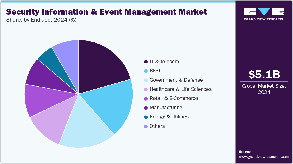 Security Information And Event Management Market Share Security Information And Event Management Market Share