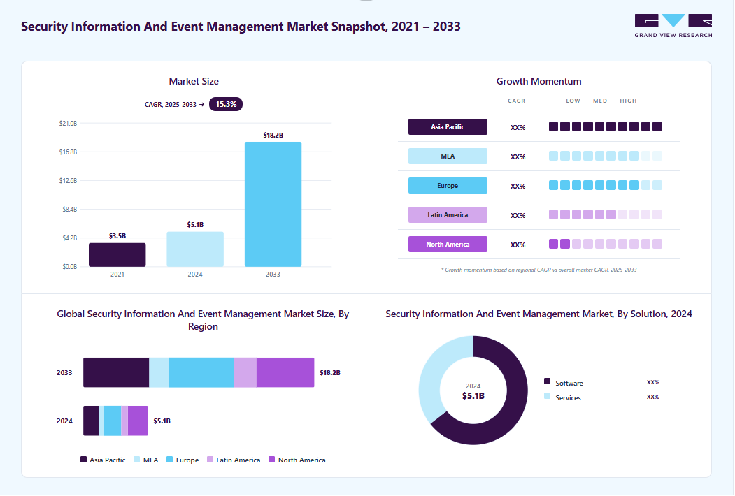 Security information and event management market overview highlighting global market size in 2024 (USD 5.12 Billion), revenue forecast for 2033 (USD 18.22 Billion), growth trends (CAGR 15.3% from 2025 to 2033), and regional growth momentum
