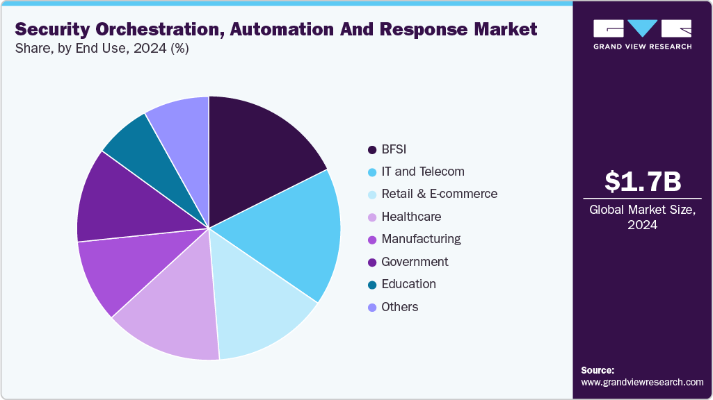 Security Orchestration, Automation, And Response Market Share Security Orchestration, Automation, And Response Market Share