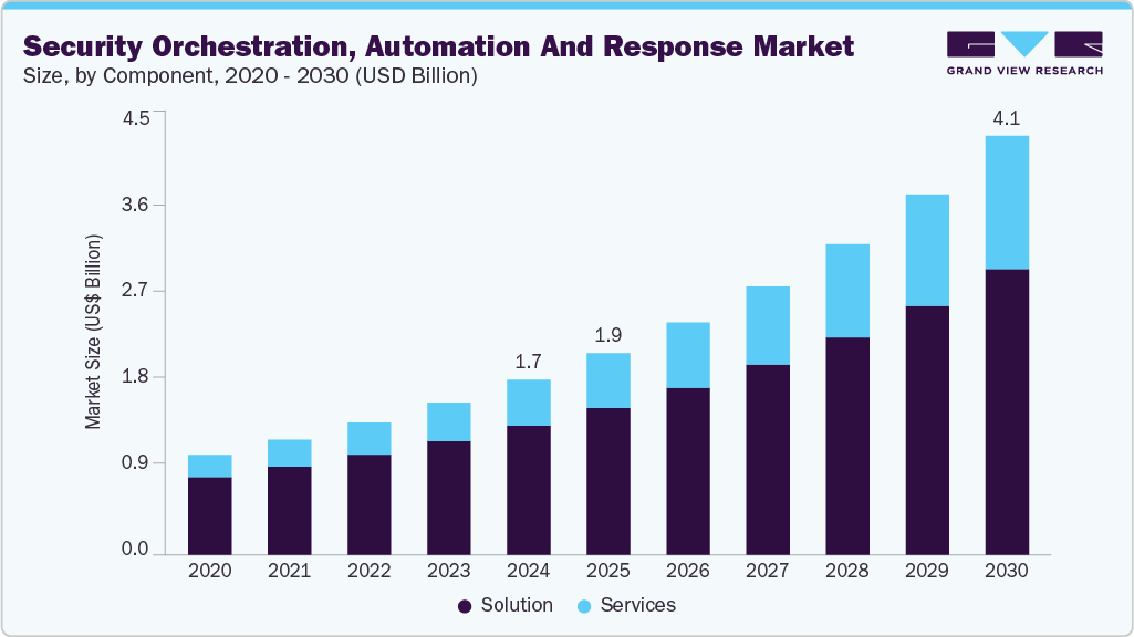 Security orchestration, automation and response market size and growth forecast in USD billion with CAGR (2025-2030) Security orchestration, automation and response market size and growth forecast in USD billion with CAGR (2025-2030)
