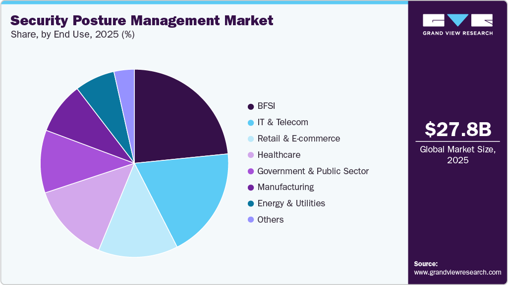 Security Posture Management Market Share Security Posture Management Market Share