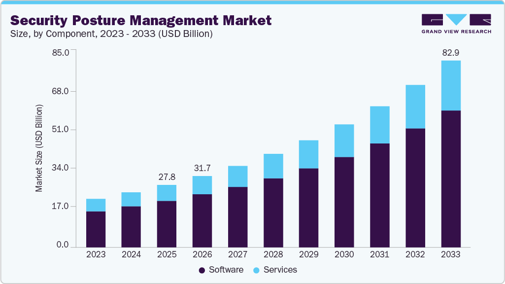 Security posture management market size and growth forecast (2023-2033) Security posture management market size and growth forecast (2023-2033)