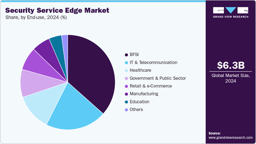 Security Service Edge Market Share Security Service Edge Market Share