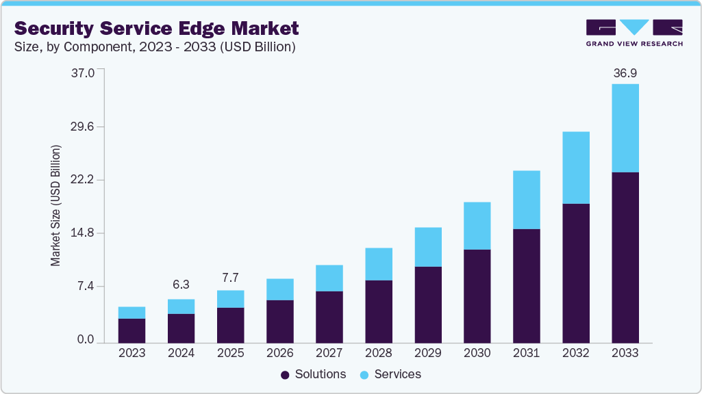 Security service edge market size and growth forecast (2023-2033) Security service edge market size and growth forecast (2023-2033)
