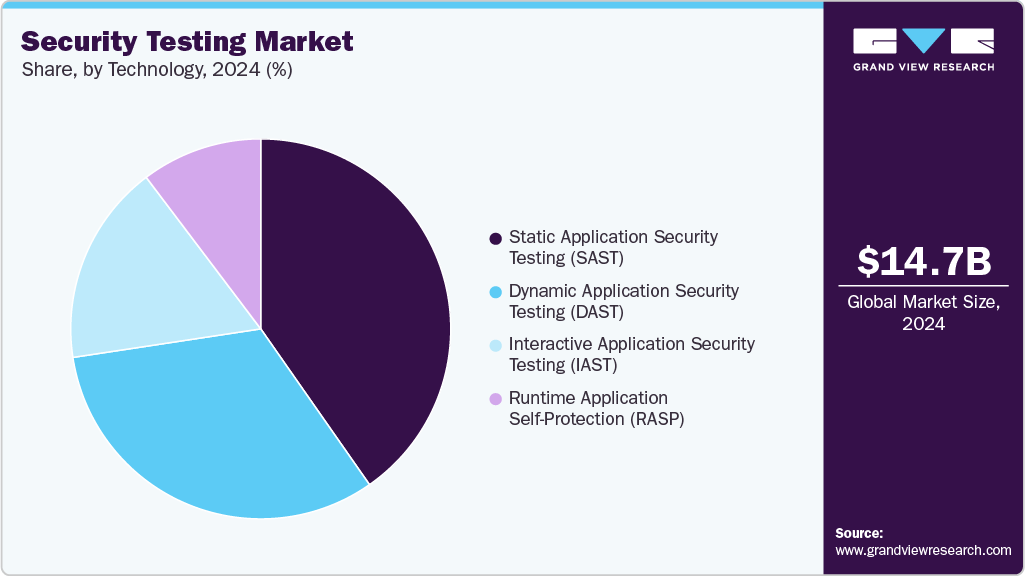 Security Testing Market Share Security Testing Market Share
