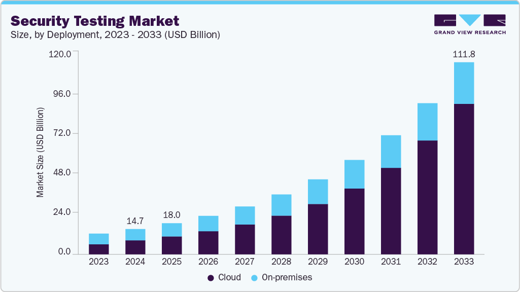Security testing market size and growth forecast (2023-2033) Security testing market size and growth forecast (2023-2033)