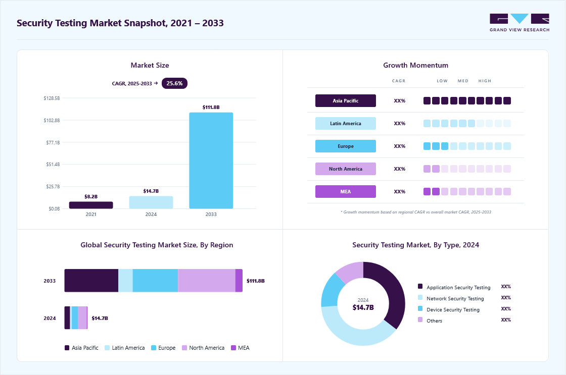 Security testing market overview: Grand View Research estimates the global market size at USD 14.67 billion in 2024, projected to grow from USD 18.05 billion in 2025 to USD 111.76 billion by 2033 at a 25.6% CAGR, with regional growth momentum.