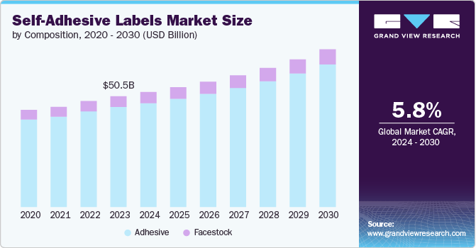self-adhesive labels market size and growth rate, 2024 - 2030
