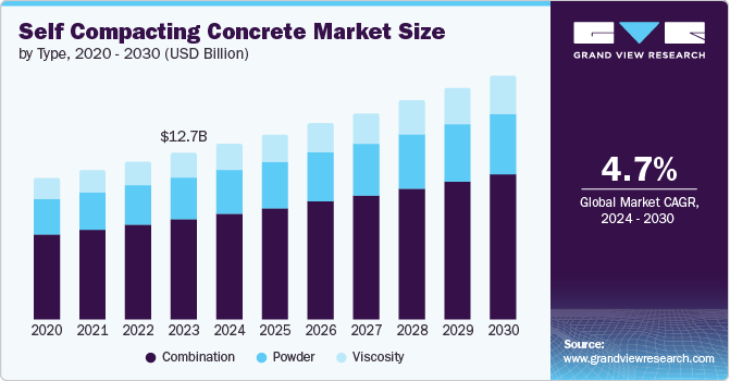 Self Compacting Concrete Market size and growth rate, 2024 - 2030