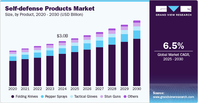 Self-defense Products Market Size, By Product, 2020 - 2030 (USD Billion)