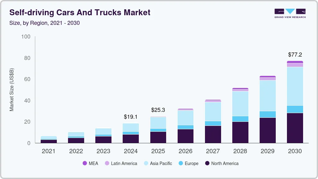 Self-driving cars and trucks market size and growth forecast (2018-2030) Self-driving cars and trucks market size and growth forecast (2018-2030)