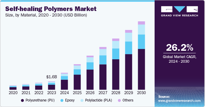 Self-healing Polymers Market Size, by Material, 2020 - 2030 (USD Billion)