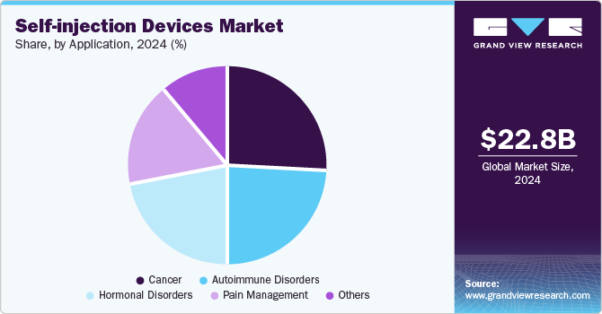 Self-injection Devices Market Share, by Application, 2024 (%)