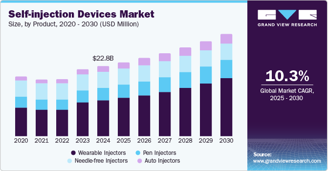 Self-injection Devices Market size, by Product, 2020 - 2030 (USD Million)