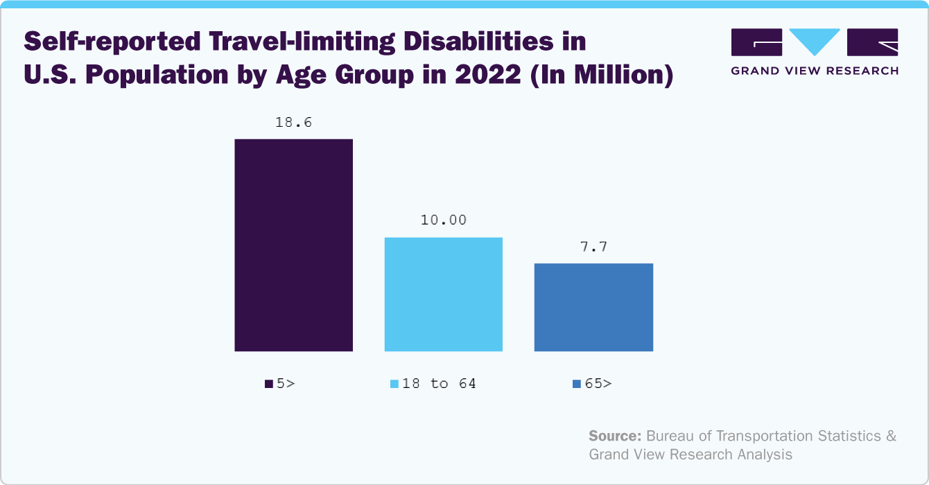 Self-reported travel-limiting disabilities in U.S. population by Age Group in 2022 (In Million)