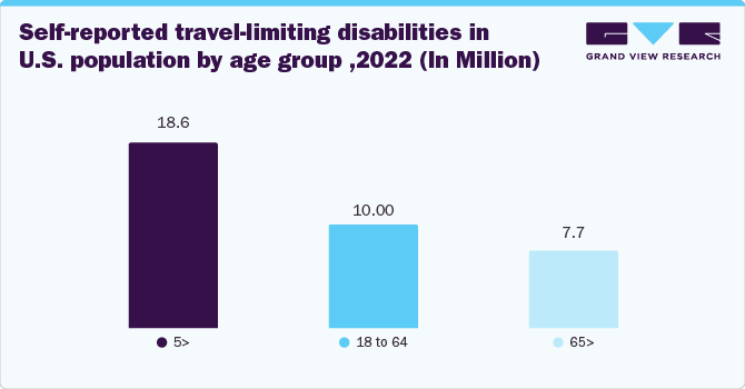 Self-reported travel-limiting disablities in U.S. population by age group,2022(In Million)
