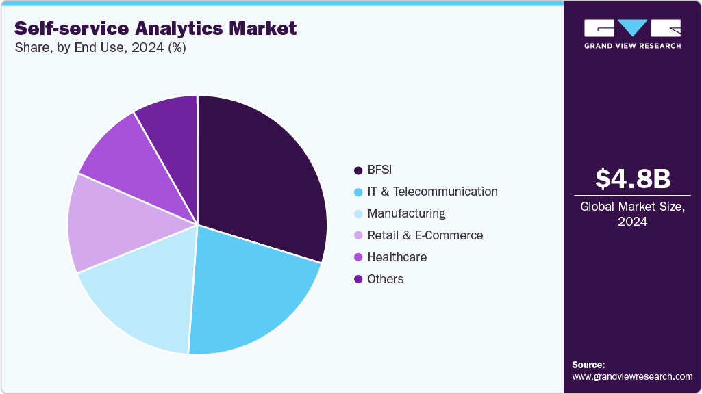 Self-service Analytics Market Share Self-service Analytics Market Share