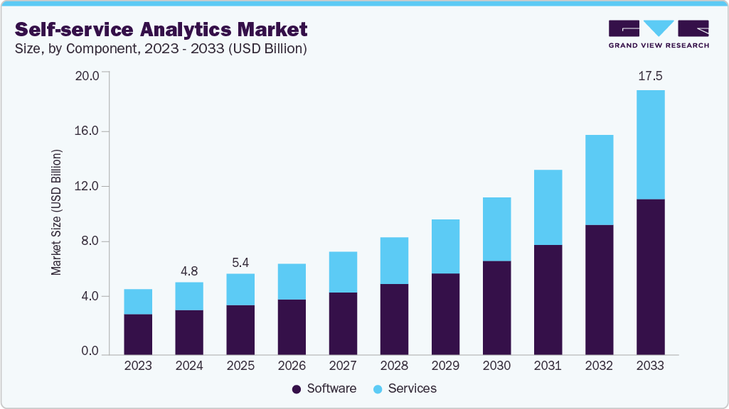 Self-service analytics market size and growth forecast (2023-2033) Self-service analytics market size and growth forecast (2023-2033)