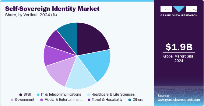 Self-Sovereign Identity Market Share by Vertical, 2024 (%) Self-Sovereign Identity Market Share by Vertical, 2024 (%)