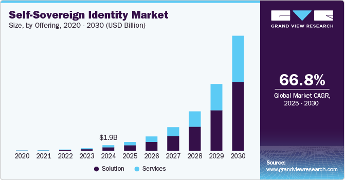 Self-Sovereign Identity Market Size by Offering, 2020 - 2030 (USD Billion) Self-Sovereign Identity Market Size by Offering, 2020 - 2030 (USD Billion)