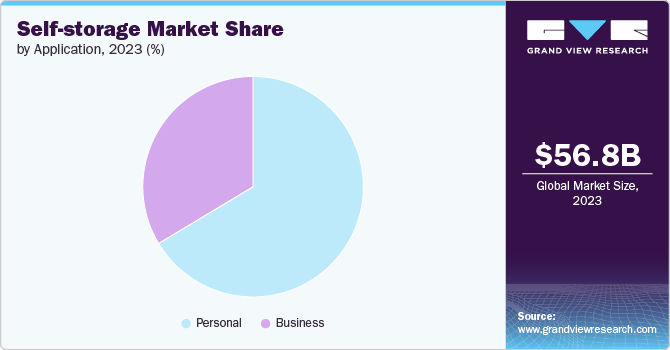 Self-storage Market share and size, 2023