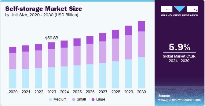 Self-storage Market size and growth rate, 2024 - 2030