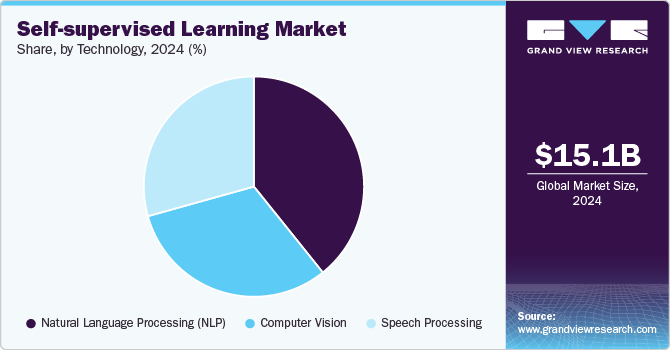 Self-supervised Learning Market Share, By Technology, 2024 (%)