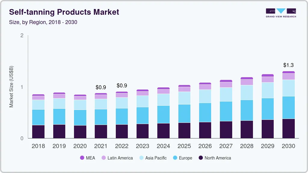 Self-tanning products market size by region, and growth forecast (2022-2030) Self-tanning products market size by region, and growth forecast (2022-2030)