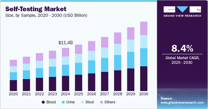 Self-Testing Market Size, By Sample, 2020 - 2030 (USD Billion)