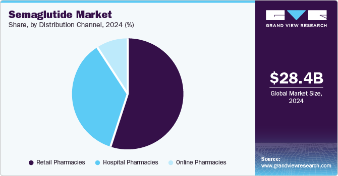 Semaglutide Market Share by Distribution Channel, 2024 (%) Semaglutide Market Share by Distribution Channel, 2024 (%)