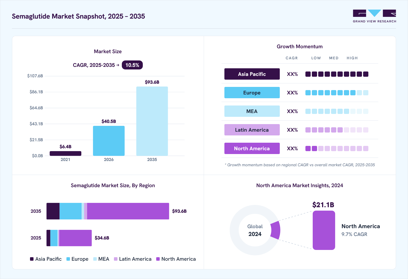 Semaglutide market overview: Grand View Research estimates the global market size at USD 28.4 billion in 2024, projected to grow from USD 40.5 billion in 2026 to USD 93.6 billion by 2035 at a 10.5% CAGR, with regional growth momentum.