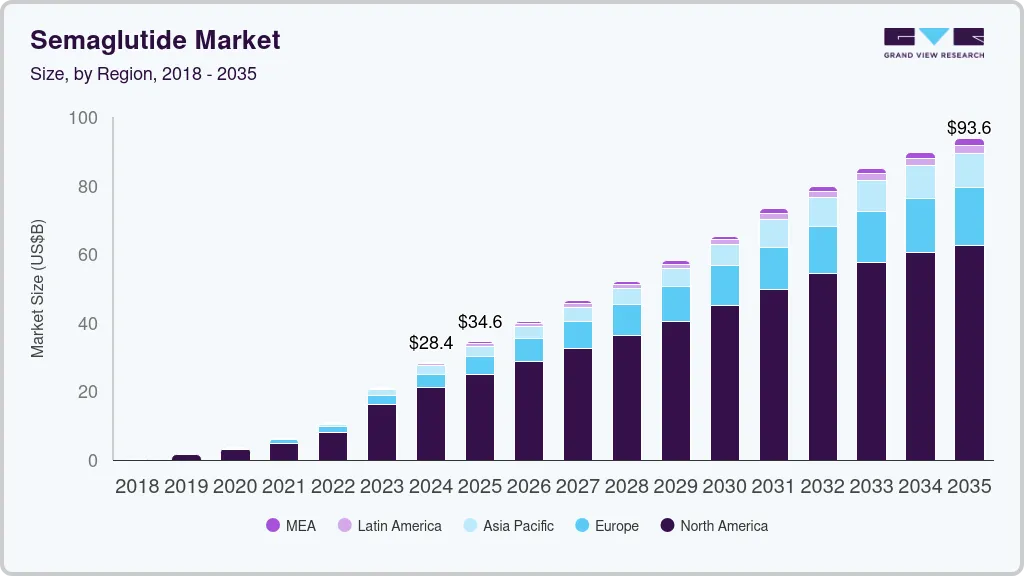 Semaglutide market size by region, and growth forecast (2025-2030) Semaglutide market size by region, and growth forecast (2025-2030)