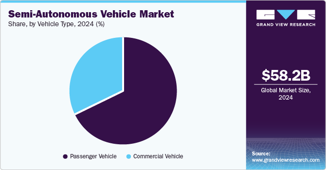 Semi-Autonomous Vehicle Market Share, By Vehicle Type, 2024 (%)