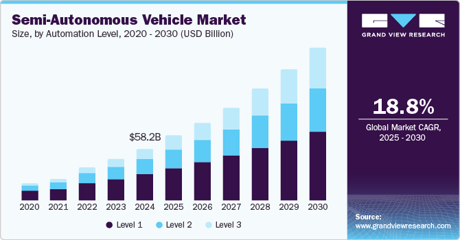 Semi-Autonomous Vehicle Market Size, By Automation Level, 2020 - 2030 (USD Billion)